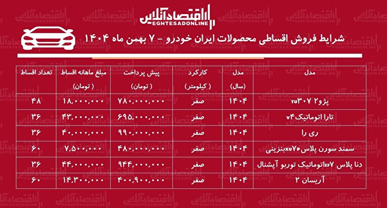 شرایط جدید فروش اقساطی محصولات ایران خودرو / با ماهی ۷ میلیون تومان خودرو صفر بخرید! + جدول بهمن ۱۴۰۴