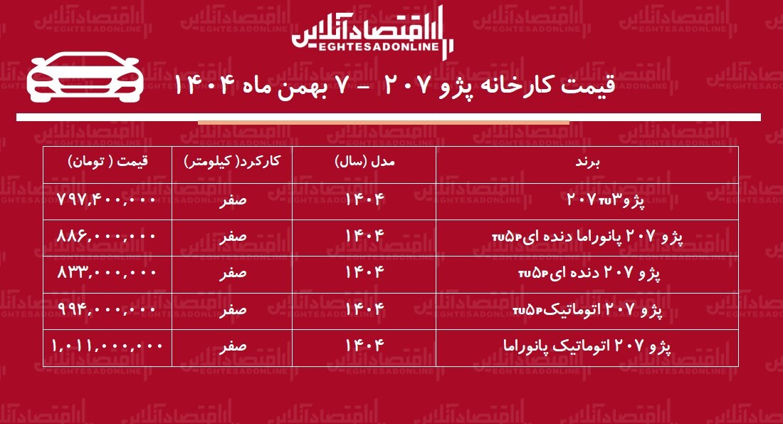 قیمت جدید کارخانه پژو ۲۰۷ اعلام شد + جدول بهمن ۱۴۰۴ قیمت جدید کارخانه پژو ۲۰۷ اعلام شد + جدول بهمن ۱۴۰۴