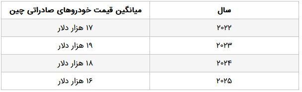 خودروهای چینی در ۲۰۲۵ به کدام بازارها سرازیر شدند؟