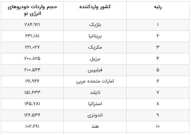 خودروهای چینی در ۲۰۲۵ به کدام بازارها سرازیر شدند؟