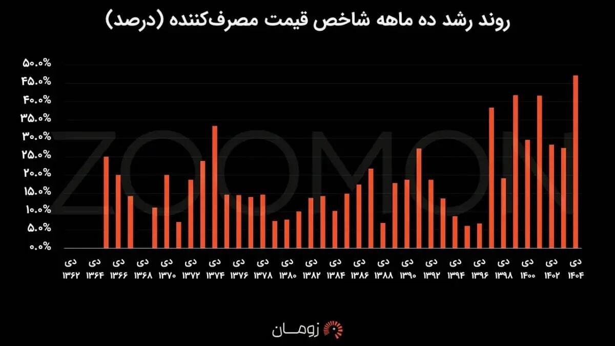برداشت دسته‌جمعی از حساب ایرانیان بدون ارسال پیامک!