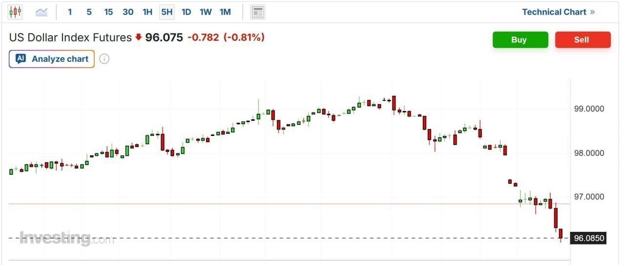 دلایل اصلی رکورد ۵۲۹۰ دلاری طلای جهانی