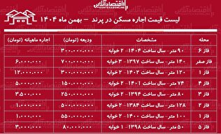 لیست قیمت اجاره مسکن در پرند / اجاره آپارتمان ۱۰۰ متری در این منطقه چقدر هزینه دارد؟ + جدول بهمن ماه ۱۴۰۴