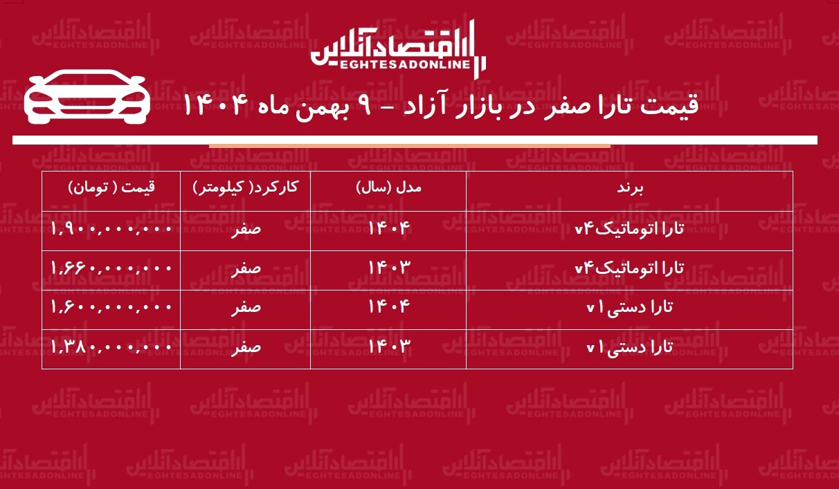 شوک تازه به خریداران تارا / قیمت تارا یکروزه ۷۰ میلیون تومان گران شد + جدول شوک تازه به خریداران تارا / قیمت تارا یکروزه ۷۰ میلیون تومان گران شد + جدول