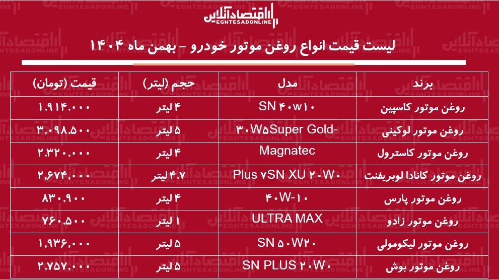 لیست قیمت جدید انواع روغن موتور خودرو / روغن موتور ۴ لیتری ایرانی و خارجی را چند بخریم؟ + جدول بهمن ماه ۱۴۰۴