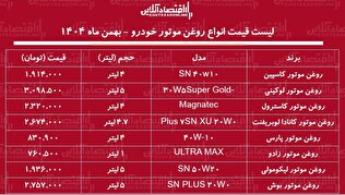 لیست قیمت جدید انواع روغن موتور خودرو / روغن موتور ۴ لیتری ایرانی و خارجی را چند بخریم؟ + جدول بهمن ماه ۱۴۰۴