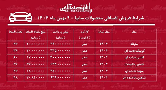 شرایط جدید فروش اقساطی محصولات سایپا / با اقساط ۵ ساله خودرو صفر بخرید + جدول بهمن ۱۴۰۴