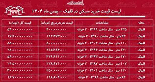 لیست قیمت خرید مسکن در قلهک / قیمت یک آپارتمان ۱۰۰ متری در این منطقه چقدر است؟ + جدول  اسفند ماه ۱۴۰۴