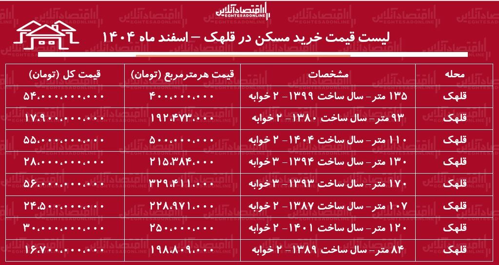 لیست قیمت خرید مسکن در قلهک / قیمت یک آپارتمان ۱۰۰ متری در این منطقه چقدر است؟ + جدول بهمن ماه ۱۴۰۴