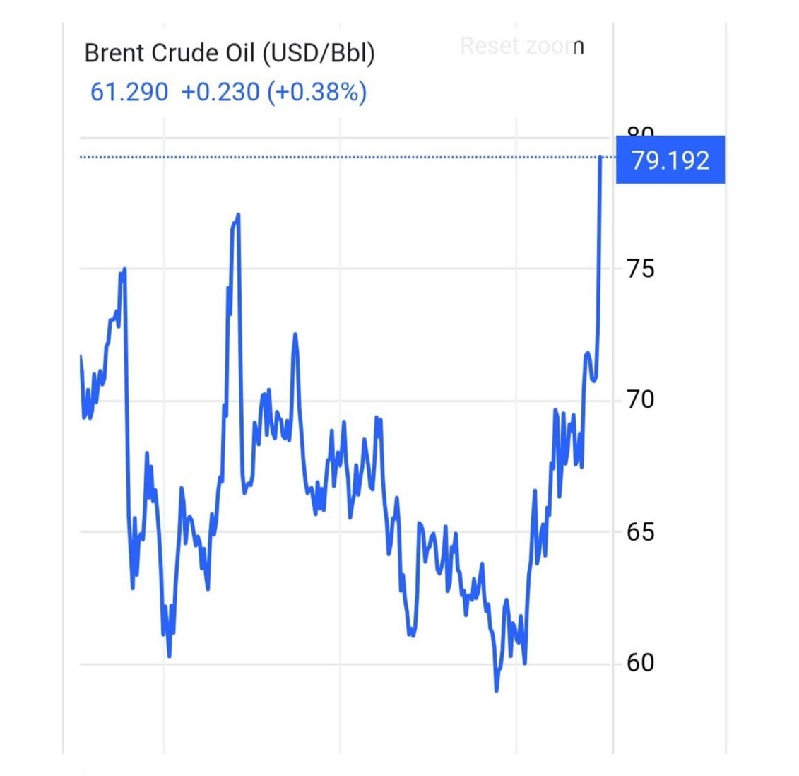 رکورد تاریخی قیمت نفت خام برنت در یک سال اخیر