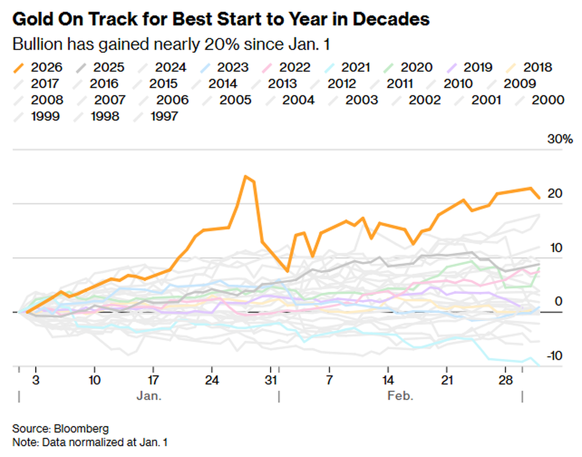 بازگشت طلا به مسیر صعود؛ سیاست‌های فدرال رزرو در دوران جنگ