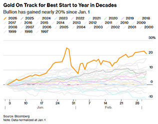 بازگشت طلا به مسیر صعود؛ سیاست‌های فدرال رزرو در دوران جنگ