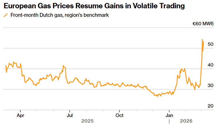رکورد سه ساله قیمت گار اروپا شکست