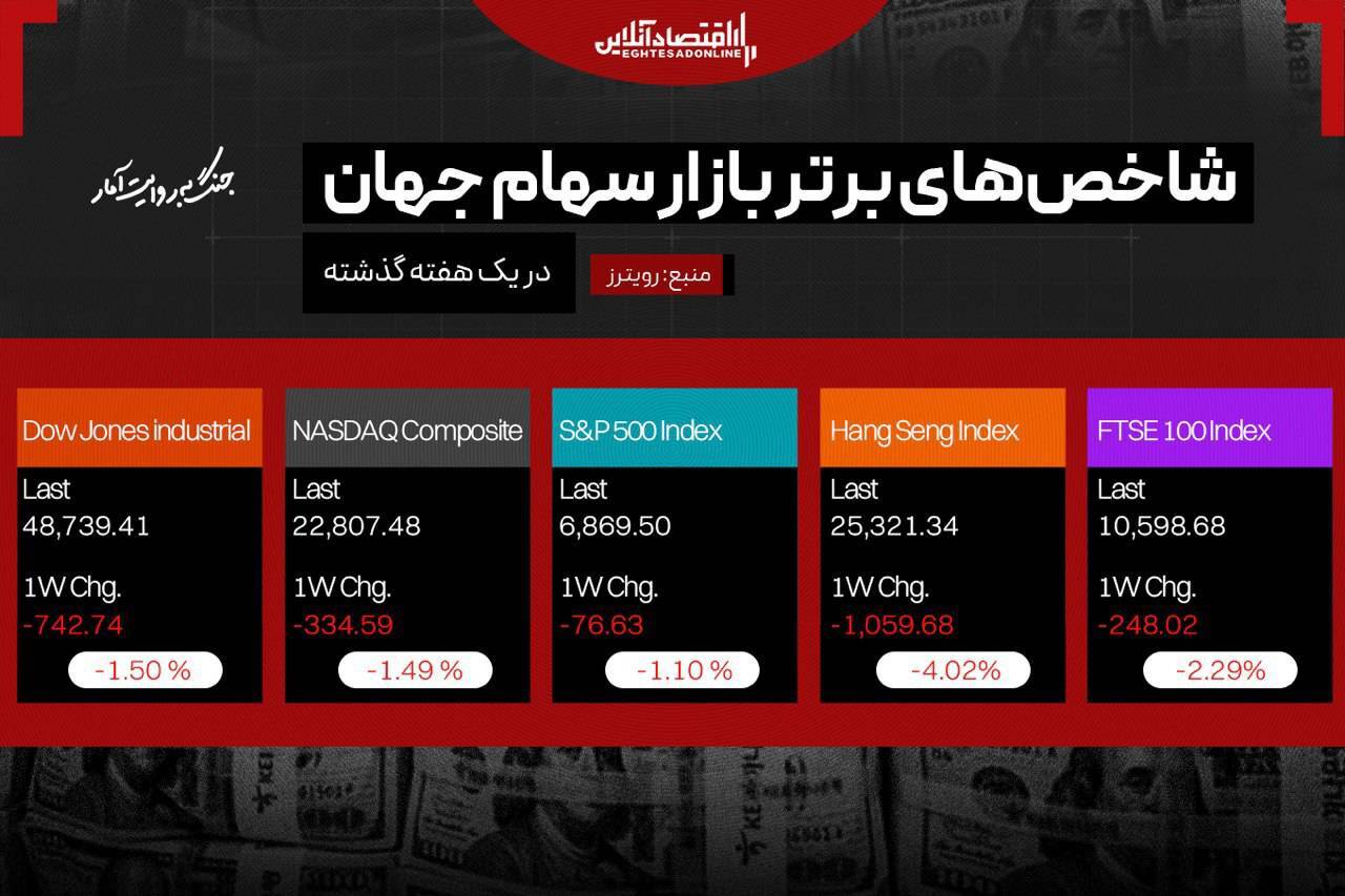 سقوط بورس‌های جهان در هفته گذشته