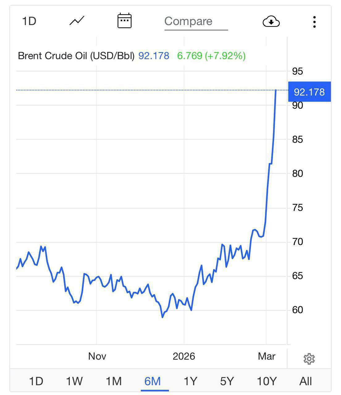 افزایش شدید قیمت نفت در ساعات اخیر + نمودار