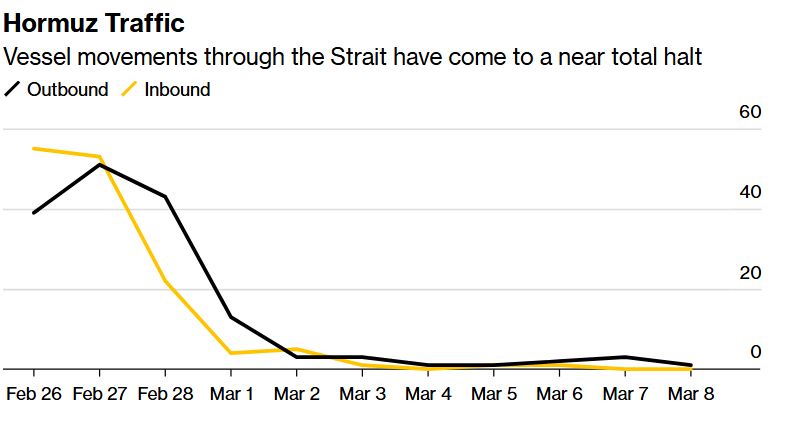 رصد تنگه هرمز: تنها کشتی‌های مرتبط با ایران عبور می‌کنند