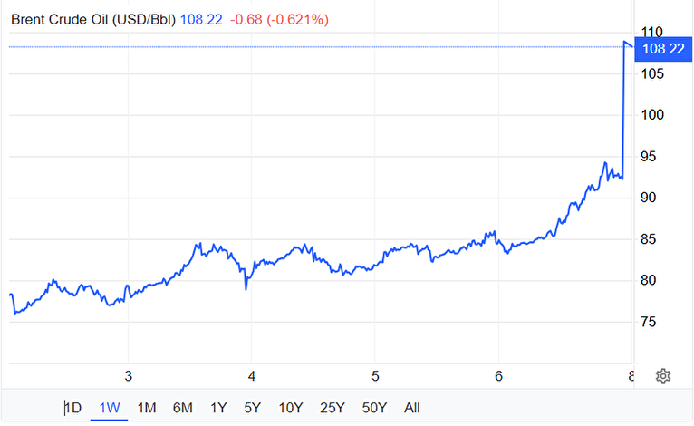 نفت برنت ۱۰۸ دلار شد