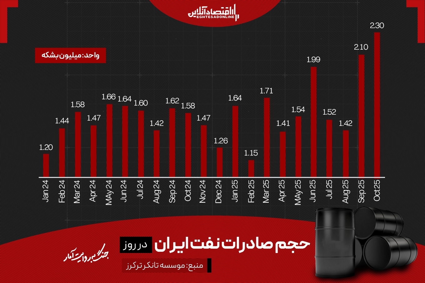 نفت ۱۰۰ دلاری؛ نیمه پُر جنگ اقتصادی ایران و آمریکا