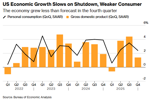 تأثیر تعطیلی بی‌سابقه دولت آمریکا بر GDP؛ کاهش سرعت رشد اقتصادی