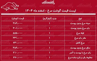 قیمت جدید گوشت مرغ امروز ۲ اسفند ۱۴۰۴ / مرغ کامل کیلویی چند شد؟ + جدول