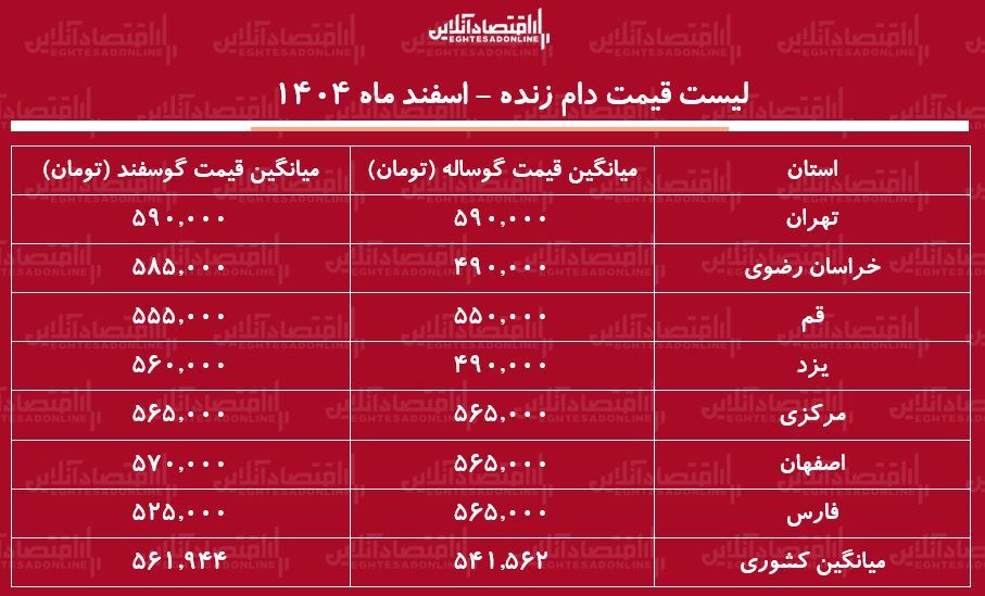 قیمت جدید دام زنده امروز ۲ اسفند ۱۴۰۴ / گوساله و گوسفند کیلویی چند شد؟ + جدول