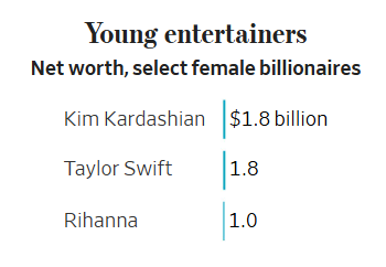 ۱۵۴ زن میلیاردر در آمریکا؛ راز ثروت زنان چیست؟