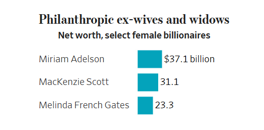 ۱۵۴ زن میلیاردر در آمریکا؛ راز ثروت زنان چیست؟
