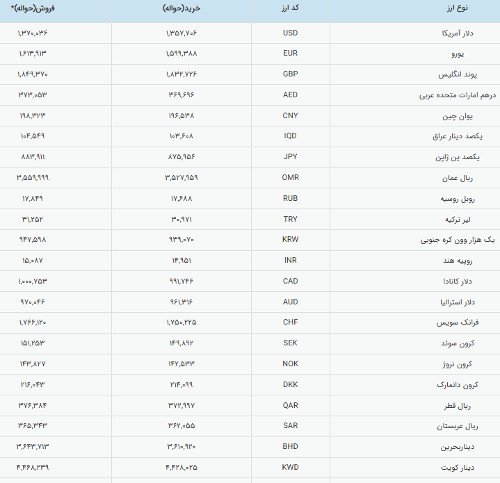 قیمت جدید دلار رسمی اعلام شد قیمت جدید دلار رسمی اعلام شد