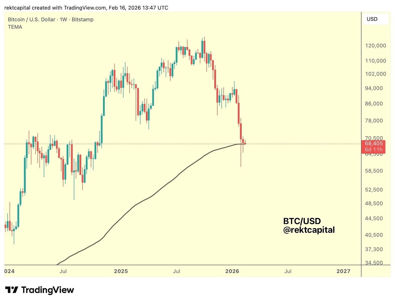 معامله‌گران سه هدف قیمتی برای بیت‌ کوین مشخص کرده‌اند