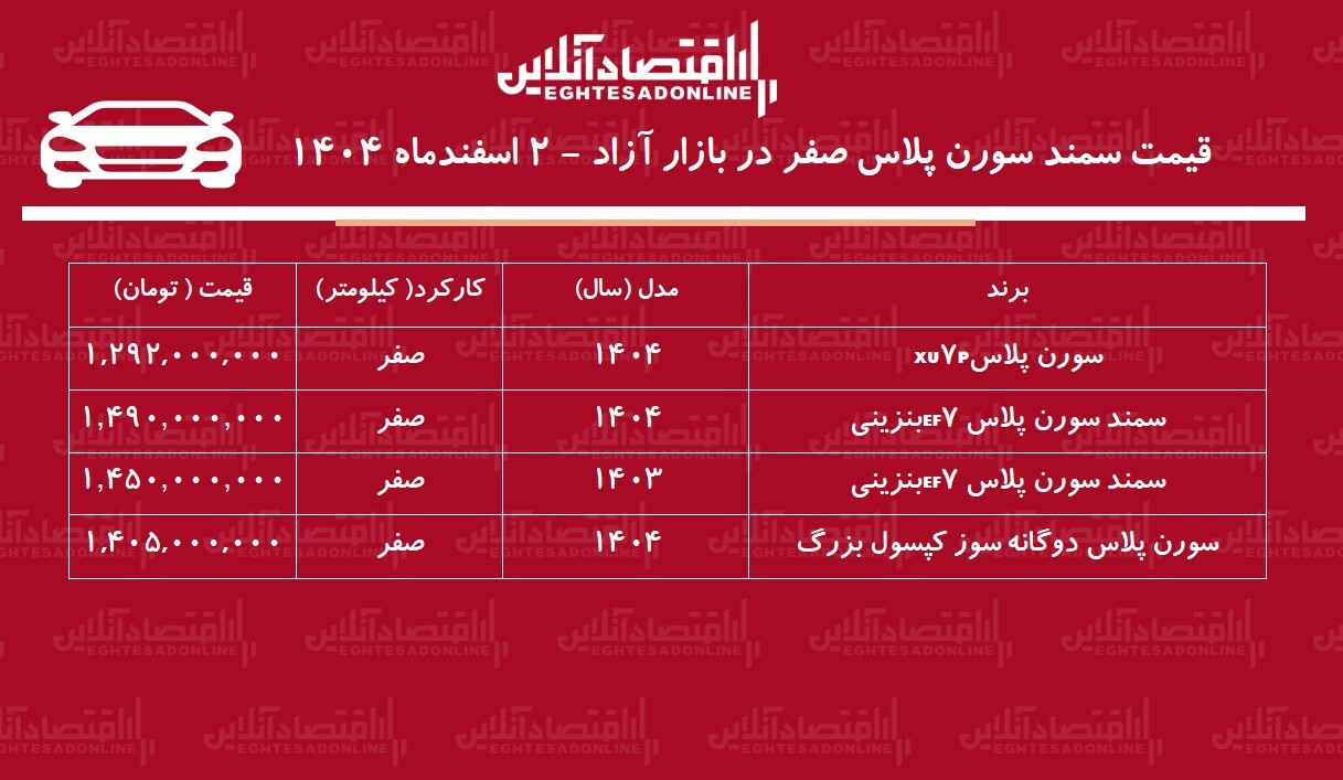 شوک گرانی به بازار خودرو / سمند سورن ۱۱۰ میلیون تومان گران شد! + جدول اسفند ۱۴۰۴