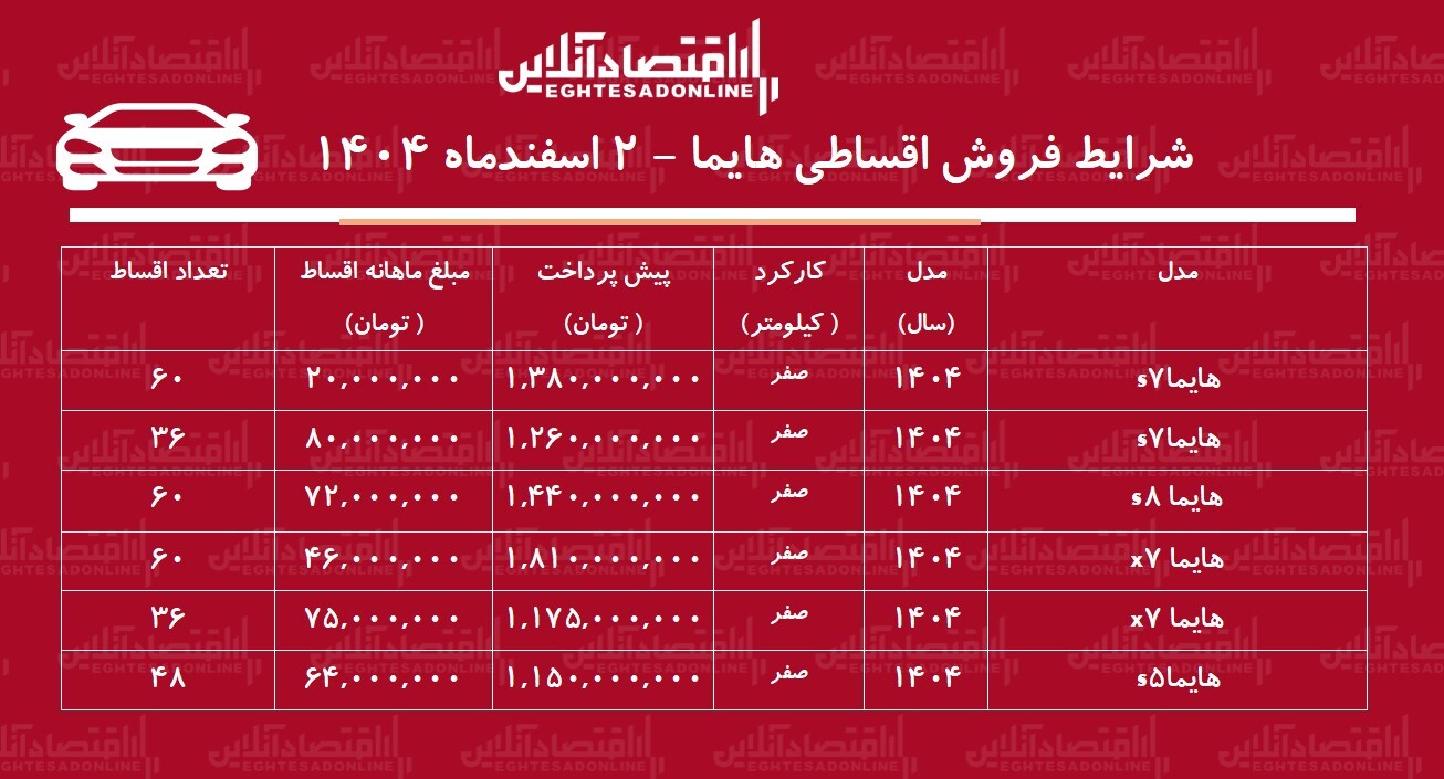 شرایط جدید فروش اقساطی هایما اسفندماه ۱۴۰۴ / با اقساط ۶۰ ماهه هایما صفر بخرید! + جدول