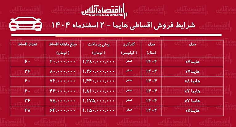 شرایط جدید فروش اقساطی هایما اسفندماه ۱۴۰۴ / با اقساط ۶۰ ماهه هایما صفر بخرید! + جدول