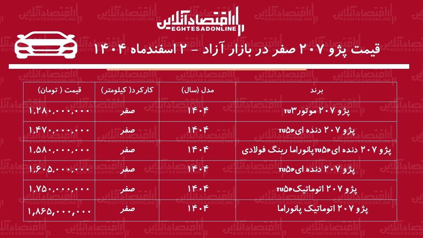 کاهش قیمت پژو ۲۰۷ در بازار آزاد / خریداران پژو ۲۰۷ ضرر کردند! + جدول اسفند ۱۴۰۴ کاهش قیمت پژو ۲۰۷ در بازار آزاد / خریداران پژو ۲۰۷ ضرر کردند! + جدول اسفند ۱۴۰۴