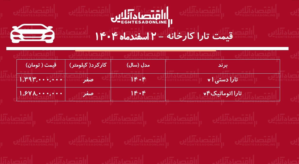 قیمت جدید کارخانه تارا اعلام شد / افزایش ۴۲۵ تا ۵۰۹ میلیون تومانی تارا در کارخانه + جدول اسفند ۱۴۰۴ قیمت جدید کارخانه تارا اعلام شد / افزایش ۴۲۵ تا ۵۰۹ میلیون تومانی تارا در کارخانه + جدول اسفند ۱۴۰۴