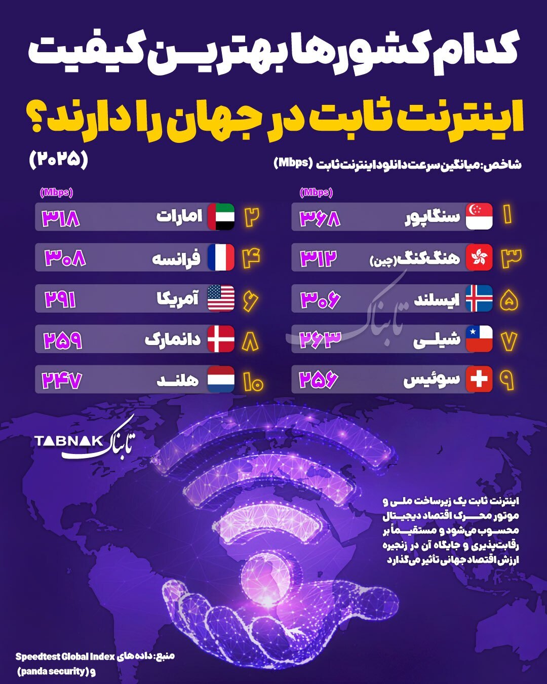 کدام کشورها بهترین کیفیت اینترنت ثابت را دارند؟