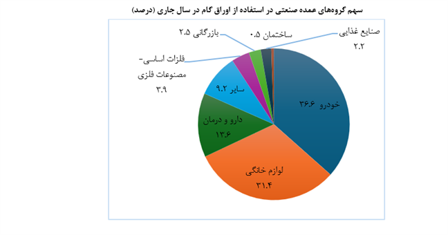 قدم جدید بانک مرکزی در راستای در تأمین مالی بنگاه‌های اقتصادی