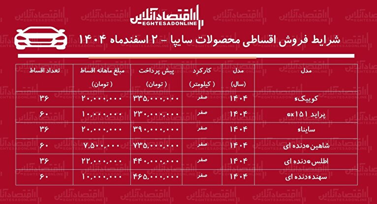 شرایط جدید فروش اقساطی محصولات سایپا اسفندماه ۱۴۰۴ /با اقساط ۳۳۵ میلیون تومان خودرو بخرید + جدول