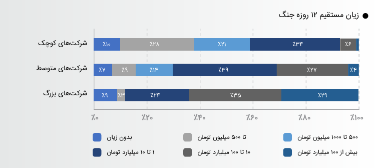 از ۱۲ روز خرداد تا ۱۲ روز اسفند؛ خسارت‌های جنگ در ۱۲ روز جنگی چقدر است؟