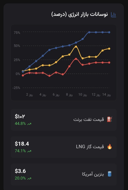 بازار انرژی صعودی ماند/ نفت ۱۰۲ دلاری شد