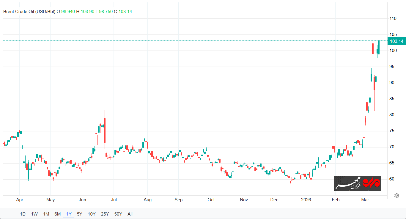 تاثیر وضعیت تنگه هرمز بر بازار جهانی انرژی