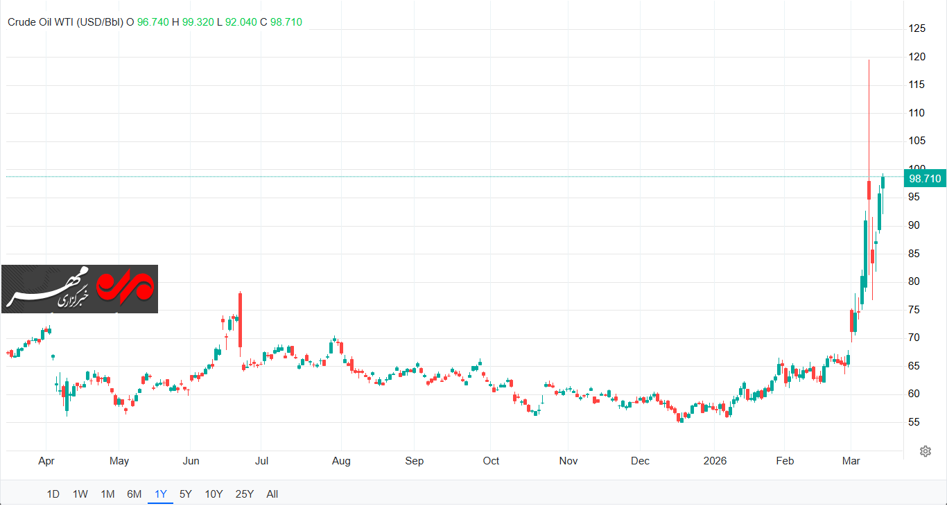 تاثیر وضعیت تنگه هرمز بر بازار جهانی انرژی