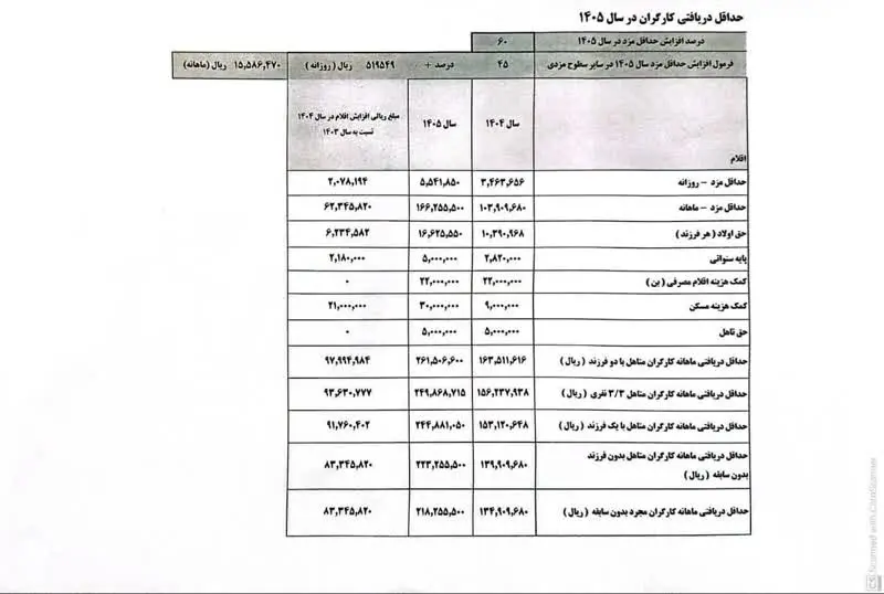 تعیین تکلیف دولت برای مزد کارگران ۱۴۰۵