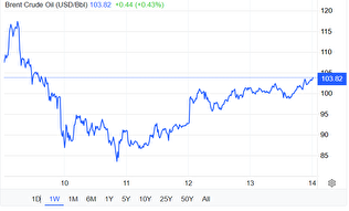 نوسان نفت برنت در محدوده ۱۰۳ دلار