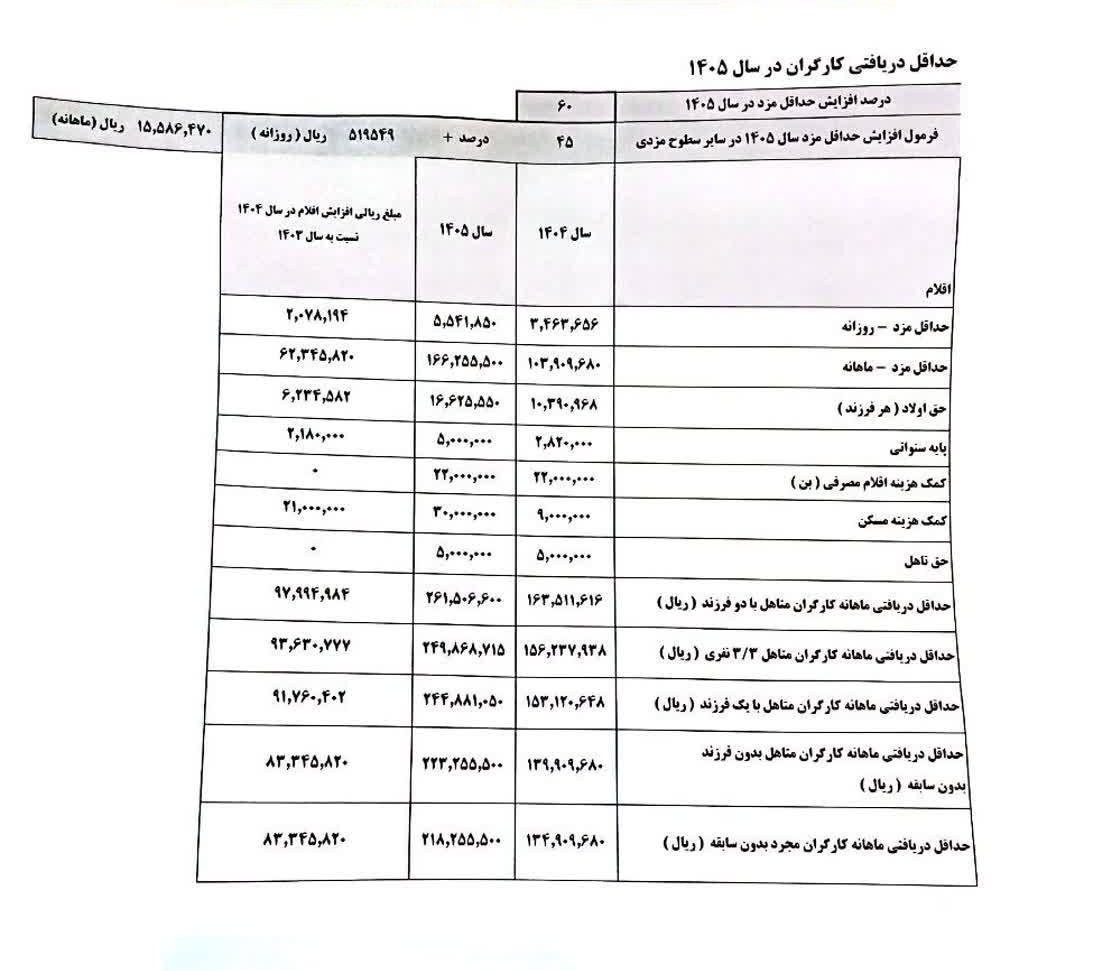 جزئیات افزایش دستمزد کارگران در ۱۴۰۵ / حق مسکن و حق اولاد چقدر شد؟