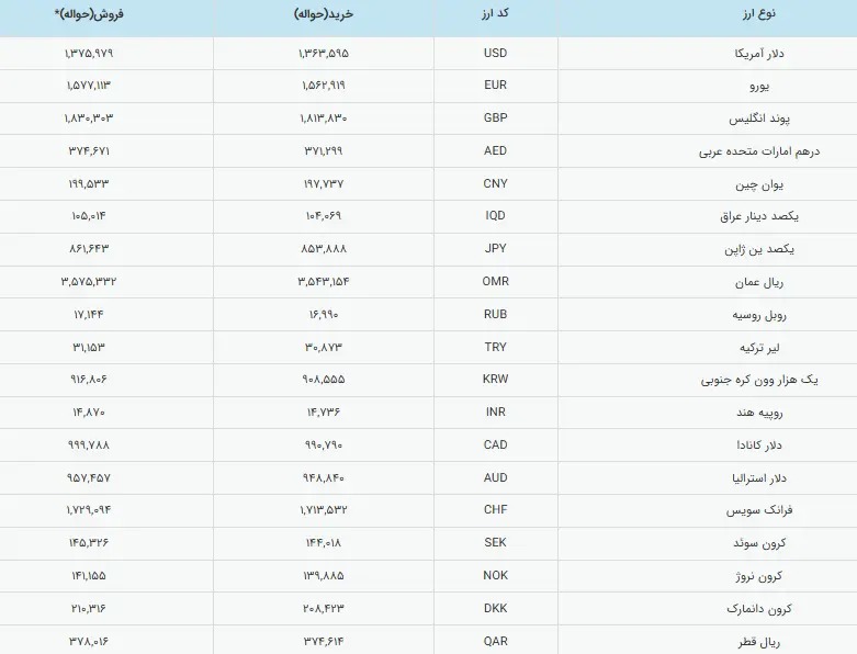 ادامه ریزش بی سابقه قیمت دلار در بازار / قیمت دلار رسمی اعلام شد
