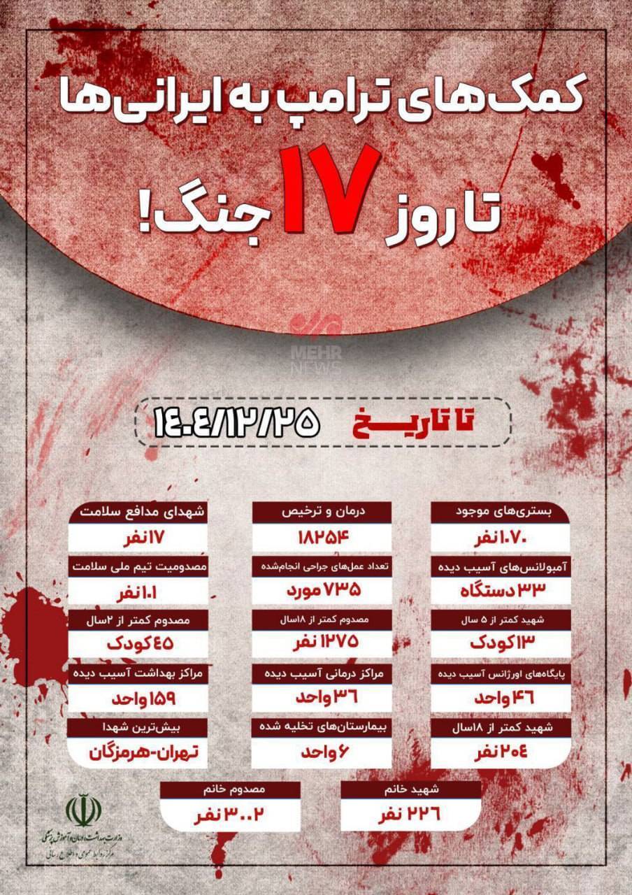 اینفوگرافیک/ کمک‌های ترامپ به ایرانی‌ها تا روز ۱۷ جنگ!