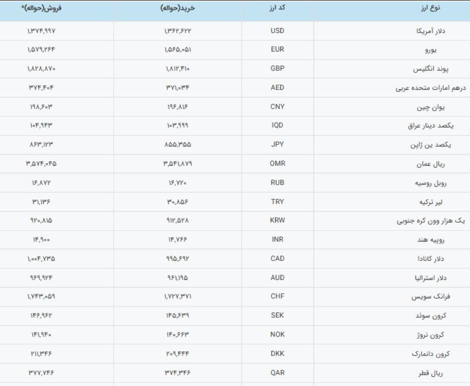 سقوط قیمت دلار ادامه دارد/ قیمت ارزهای خارجی امروز سهشنبه ۲۶ اسفند ۱۴۰۴ سقوط قیمت دلار ادامه دارد/ قیمت ارزهای خارجی امروز سهشنبه ۲۶ اسفند ۱۴۰۴