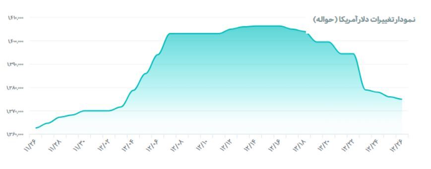 سقوط قیمت دلار ادامه دارد/ قیمت ارزهای خارجی امروز سهشنبه ۲۶ اسفند ۱۴۰۴ سقوط قیمت دلار ادامه دارد/ قیمت ارزهای خارجی امروز سهشنبه ۲۶ اسفند ۱۴۰۴