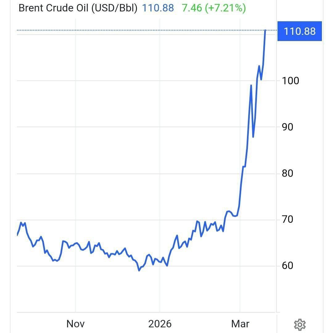 جهش دوباره در بازار جهانی؛ قیمت نفت از ۱۱۰ دلار عبور کرد