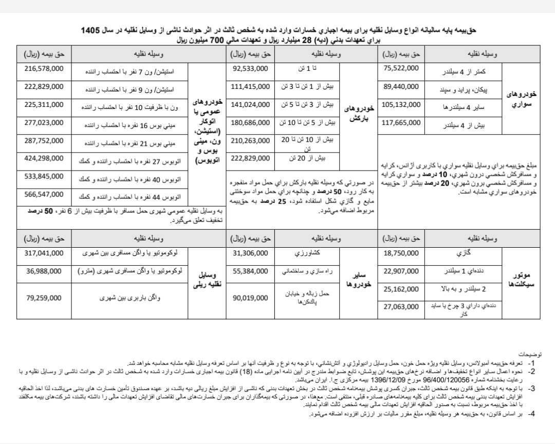 خبرمهم برای مالکان خودرو / رقم دقیق بیمه شخص ثالث ۱۴۰۵ اعلام شد